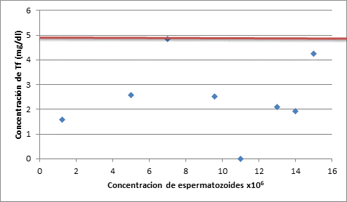 Concentración relativa de espermatozoides/concentración de TfT.