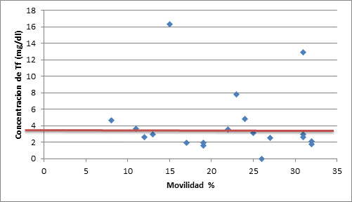 Movilidad progresiva/concentración de TfT.