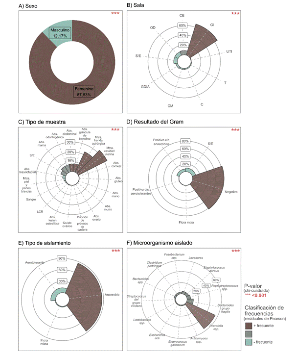 Características epidemiológicas y bacterias aisladas en muestras (n = 419) de pacientes con sospecha clínica de infección por bacterias anaerobias