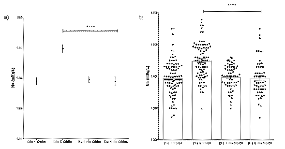 Valores de sodio plasmático medidos en el primer y quinto día de internación.