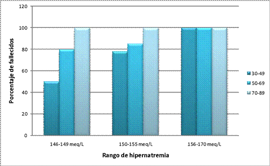 Porcentaje de fallecidos según rango etario y grado de hipernatremia.