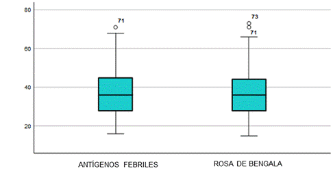 Distribución por edad para los test antígenos febriles y Rosa de Bengala.