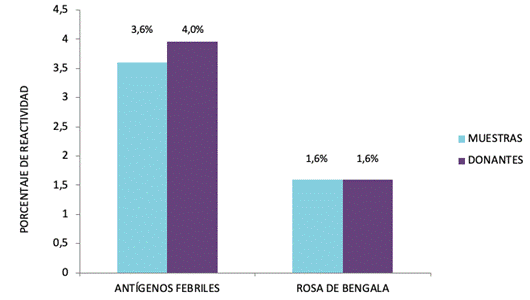 Proporción de reactividad en dos períodos los test antígenos febriles y Rosa de Bengala.