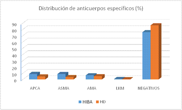 Distribución porcentual de anticuerpos específicos