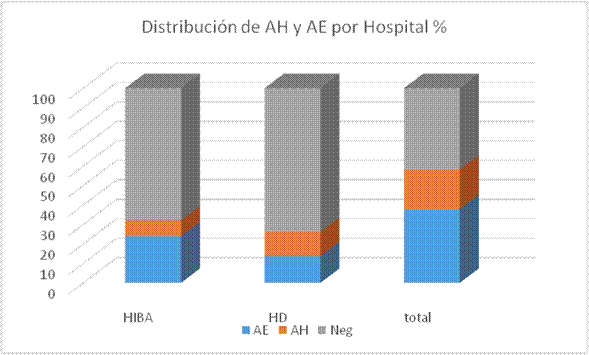 Distribución porcentual de anticuerpos heterófilos
