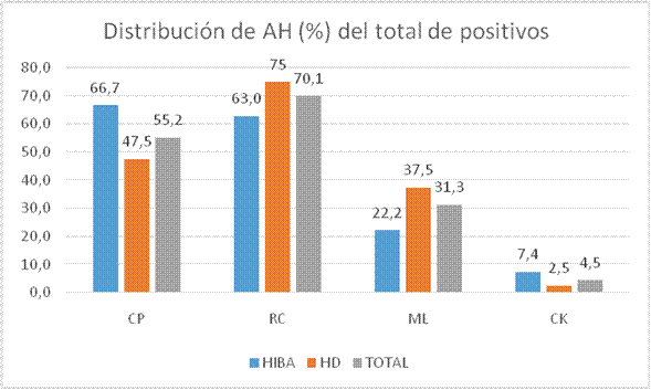 Distribución porcentual de patrones de anticuerpos heterófilos.