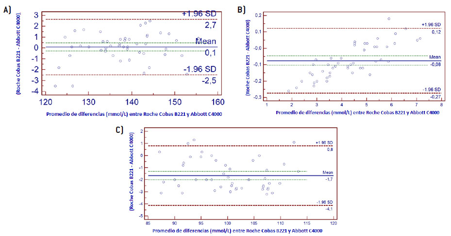 Gráfico de Bland-Altman: representa la relación entre las diferencias de las concentraciones de los analitos Na+,K+ y Cl- medidos por ambos métodos