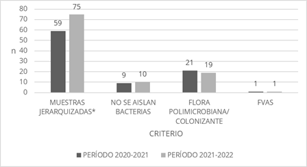 Clasificación de las muestras respiratorias según el criterio de jerarquización usado