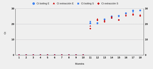 Diferencia de Ct entre las muestras inactivadas con calor, sin extracción, y las muestras que pasaron por el proceso de extracción y purificación habitual.