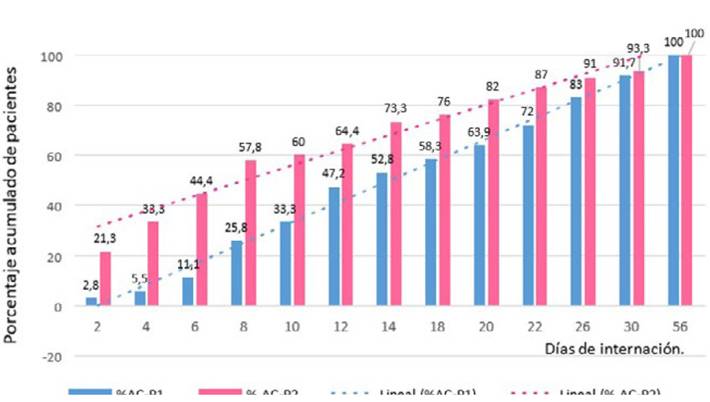 Porcentaje acumulado de   pacientes colonizados en relación con el tiempo de internación en cada período