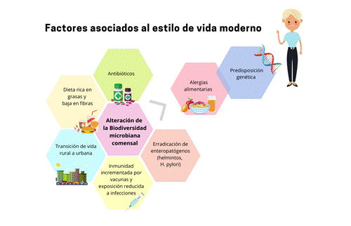 Factores que predisponen al desarrollo de alergias alimentarias en individuos genéticamente susceptibles