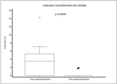 Comparación en porcentaje de analitos con valor crítico de incertidumbre (IU) en las etapas pre y posimplementación del sistema de gestión de calidad