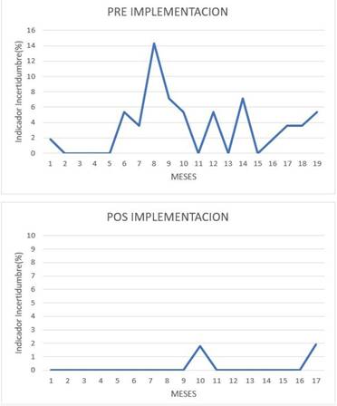 Comparación en porcentaje de analitos con valor crítico de incertidumbre (IU) durante los distintos meses de pre y posimplementación del sistema de gestión de calidad
