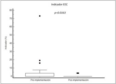 Porcentaje de analitos rechazados por ronda de evaluación externa de la calidad (IEEC) en las etapas de pre y posimplementación del sistema de gestión de calidad