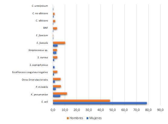 Microorganismos aislados de urocultivos positivos de adultos de la comunidad: distribución por sexo, en orden de frecuencia