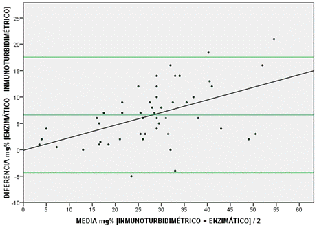 Representación de Bland - Altman con línea de sesgo