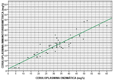 Representación de la dispersión de datos con línea de tendencia central