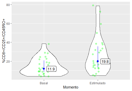 LT CD8+ en estado basal y estimulado específicamente con SARS-CoV-2