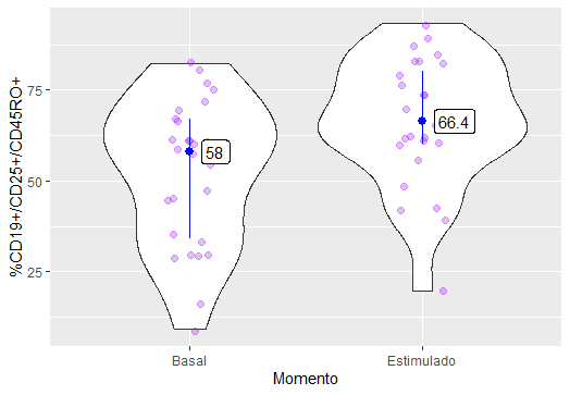 LB CD19+ en estado basal y estimulado específicamente con SARS-CoV-2