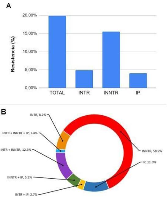 Prevalencia y distribución de resistencia antirretroviral primaria