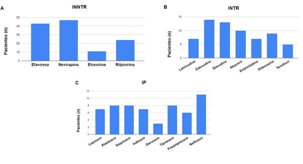 Perfil de resistencia antirretroviral primaria en pacientes: inhibidores de retrotranscriptasa e inhibidores de proteasa