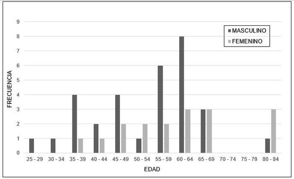 Distribución por edad y género para pacientes “caso”