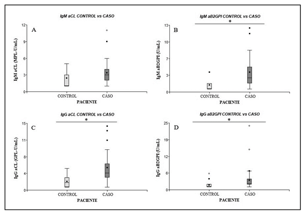 Diagrama de cajas según valores observados para pacientes caso y control