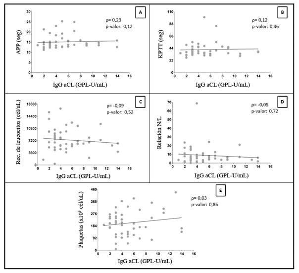 Correlaciones de anticuerpos IgM  anticardiolipinas