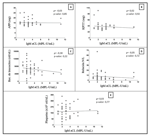 Correlaciones de anticuerpos IgG  anticardiolipinas
