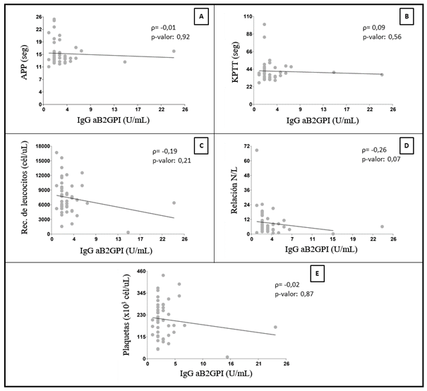 Correlaciones de anticuerpos IgG anti-β2-glicoproteína-I