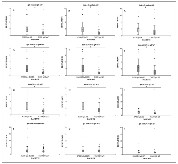 Comparación entre aFL convencionales y aFL “no-criterio”