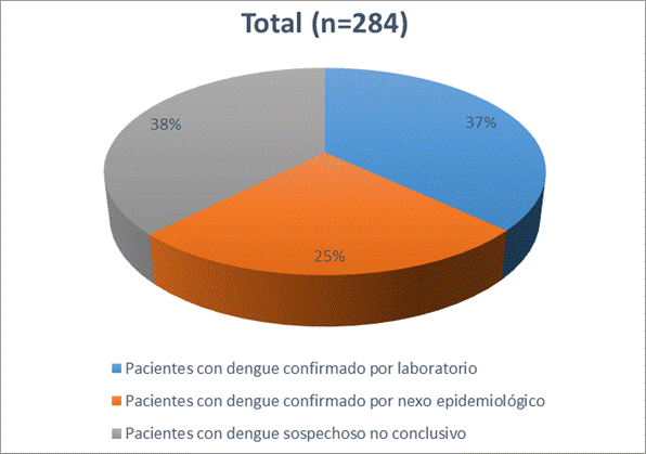 Clasificación de los pacientes estudiados durante el mes de abril de 2023 según los resultados de dengue obtenidos