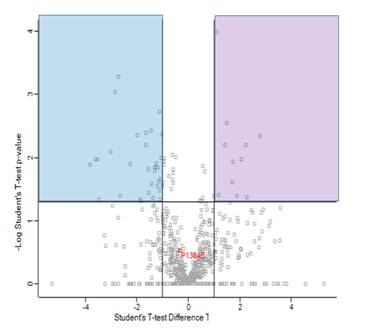 Volcano plot de las proteínas sobrerreguladas