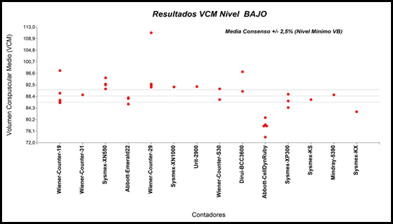 Resultados de volumen corpuscular medio (nivel bajo), según cada plataforma analítica, con respecto al nivel de desempeño mínimo para variabilidad biológica