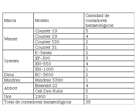 Contadores hematológicos utilizados en el estudio, distribuidos por fabricante y modelo