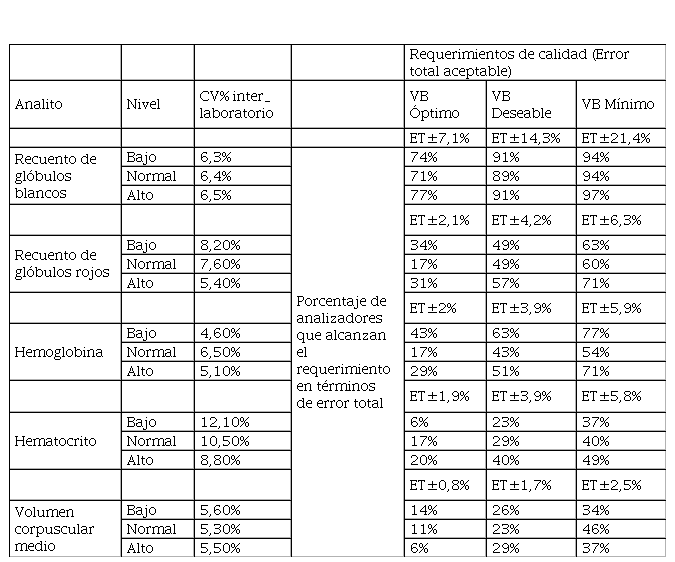 Coeficientes de variación interlaboratorial para cada nivel. Porcentaje de laboratorios que alcanzaron los requerimientos de calidad en términos de error total según variabilidad biológica