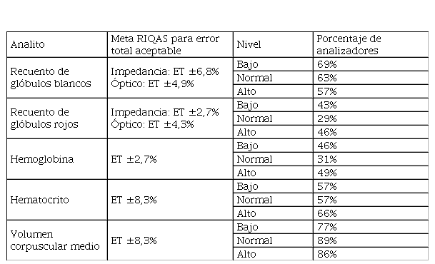 Porcentaje de analizadores que alcanzaron el requerimiento según el estado del arte, en términos de error total