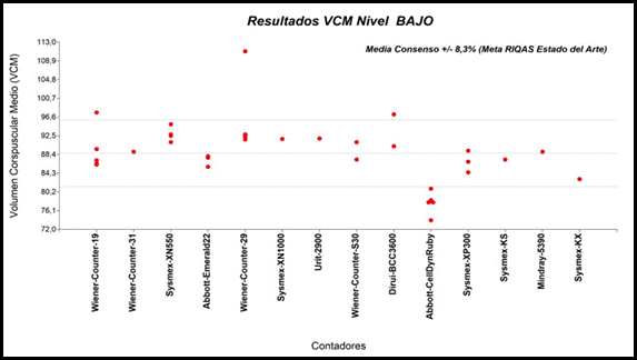 Resultados de volumen corpuscular medio (nivel bajo), para cada plataforma analítica, según el estado del arte.