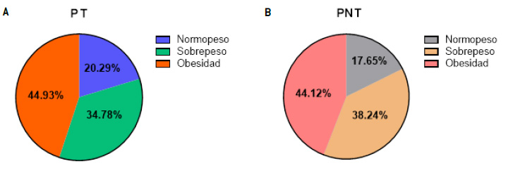 Clasificación de PT y PNT según IMC
