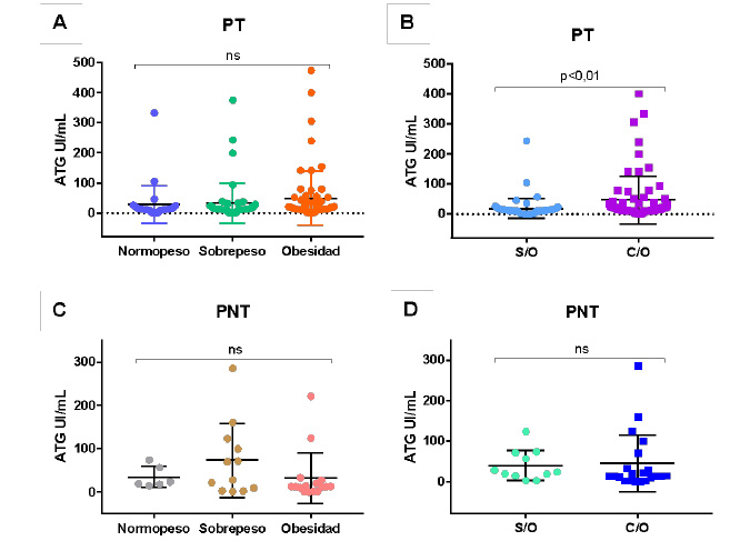 Estudio de los niveles de ATG en PT y PNT, de acuerdo con el  IMC y el CC