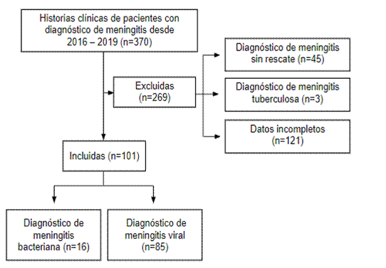 Flujograma de selección de historias clínicas