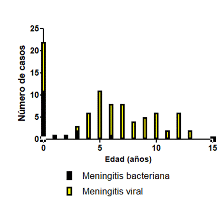 Histogramas de distribución: etiología de la meningitis según la edad de los pacientes