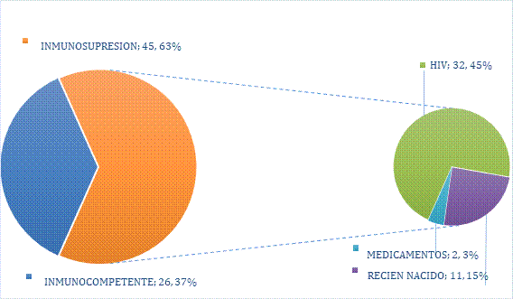 Distribución de los pacientes según su estado inmunológico